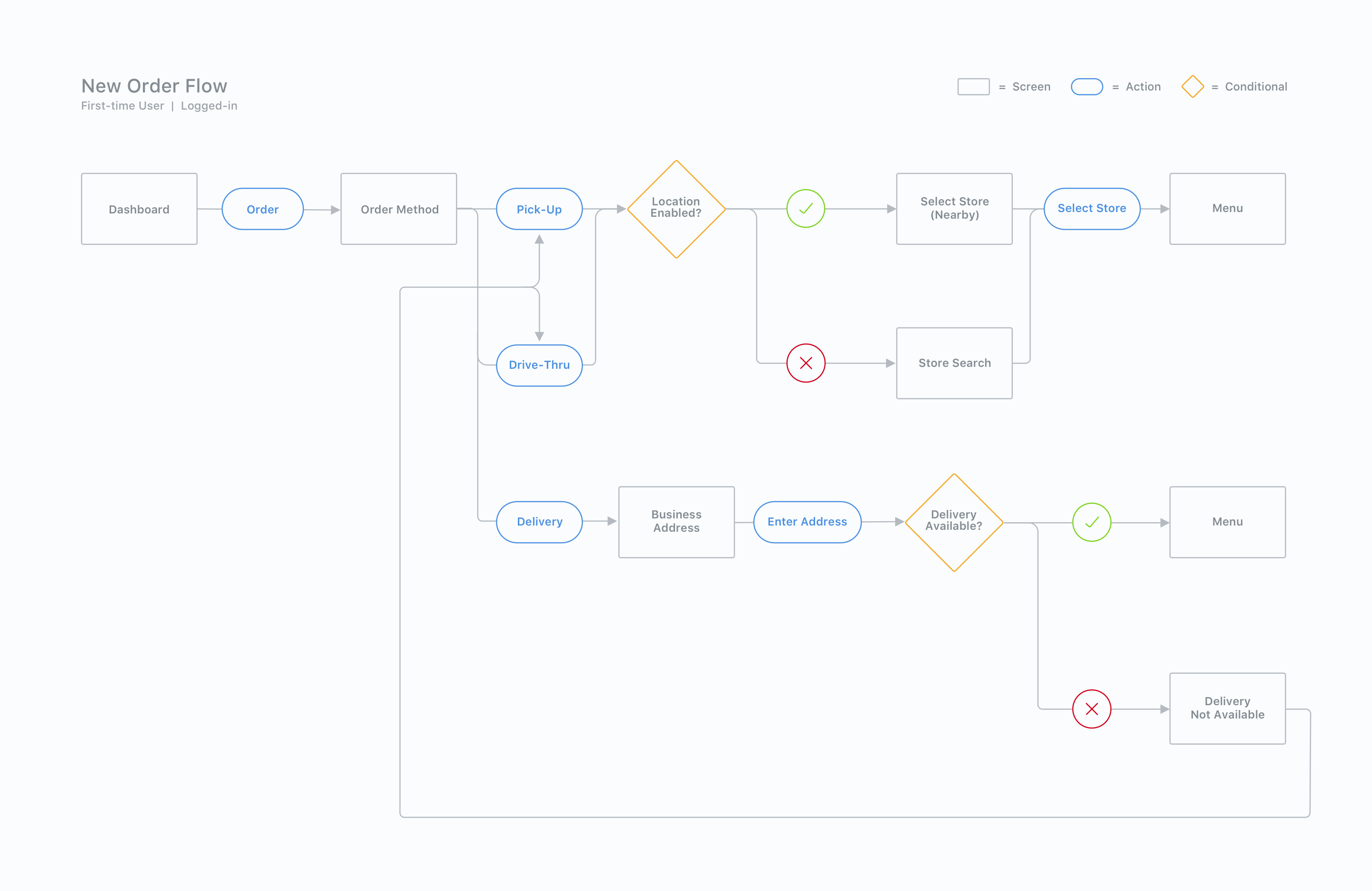 nom – Start Order Flow