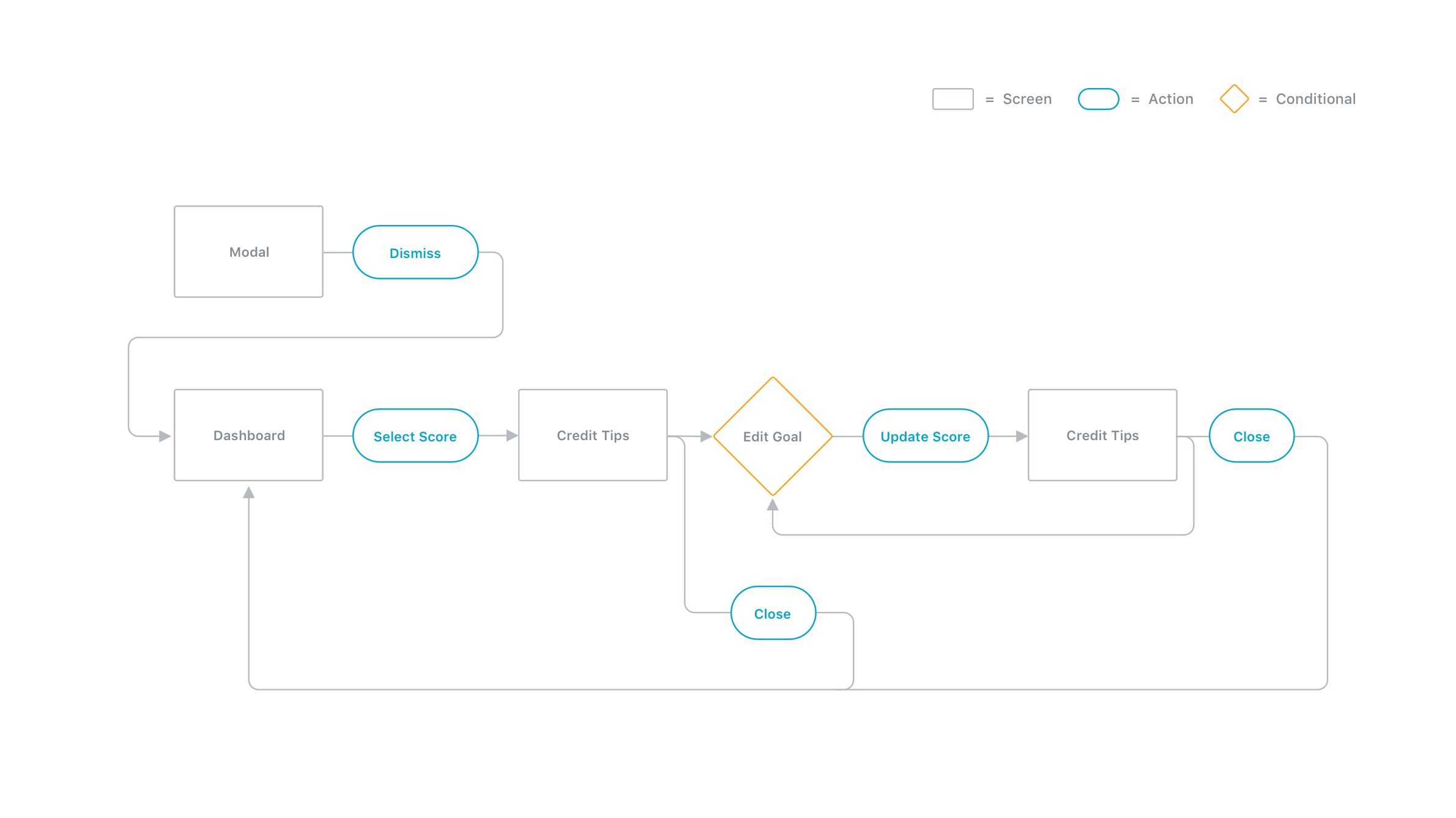 05-Process-FlowChart