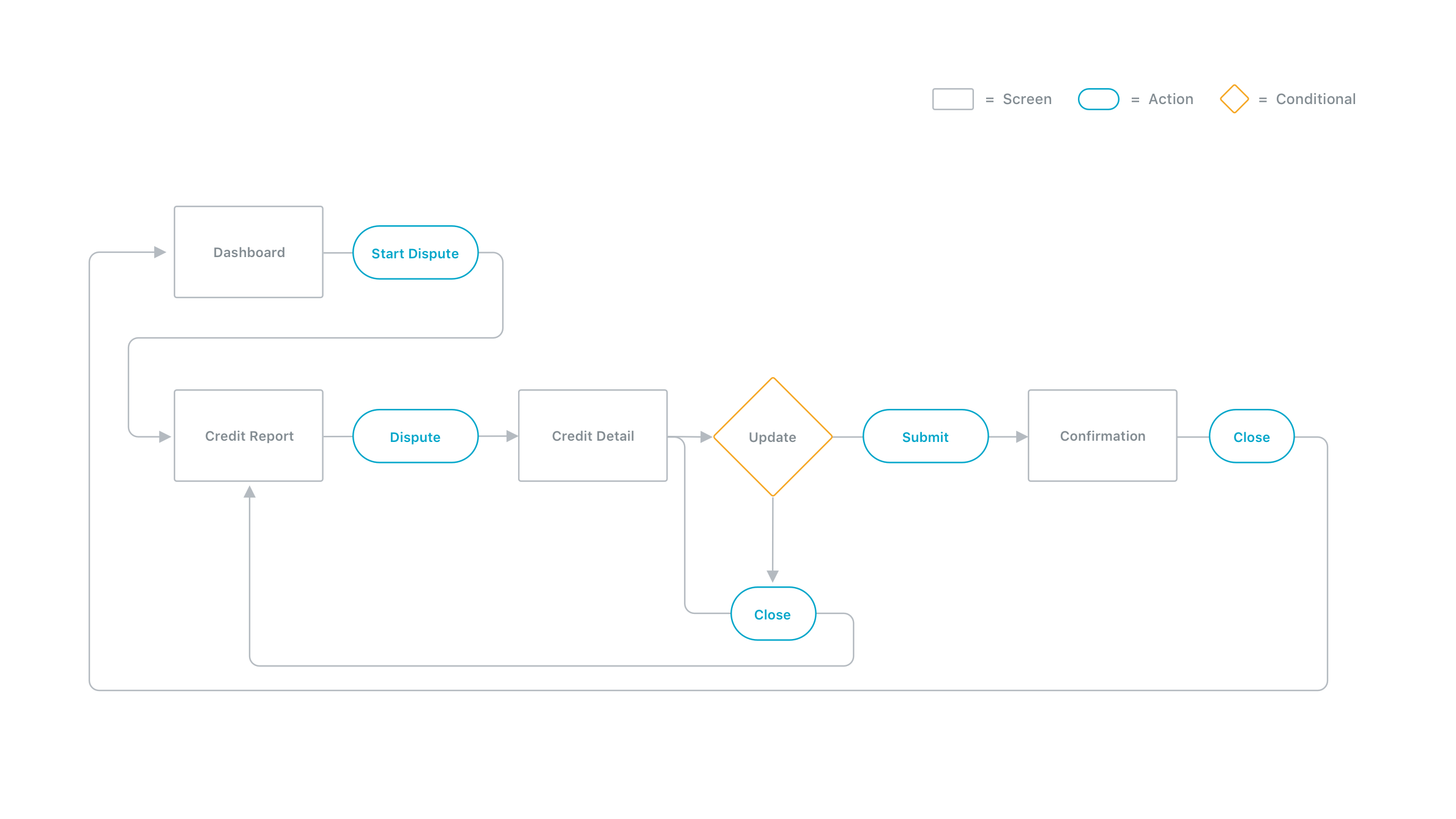 Dispute – Flow Chart